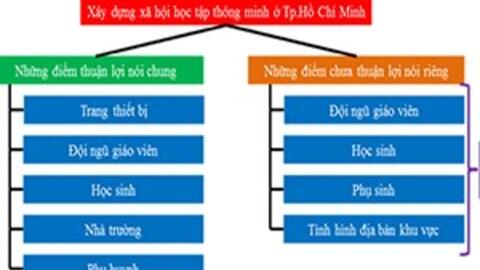 Giáo dục thông minh ở Thành phố Hồ Chí Minh