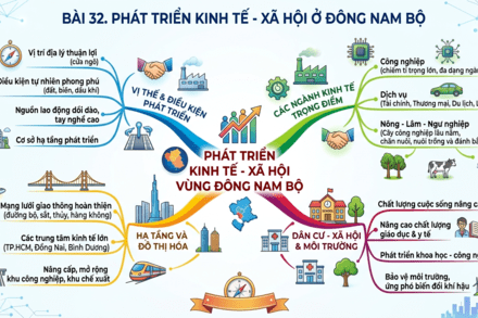 BÀI 32. PHÁT TRIỂN KINH TẾ - XÃ HỘI Ở ĐÔNG NAM BỘ
