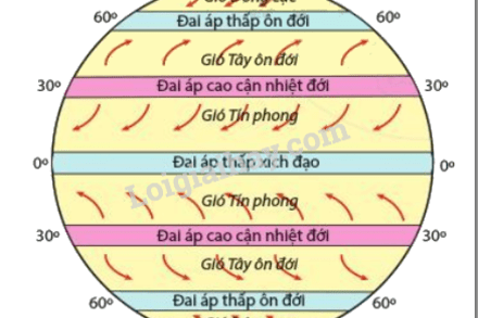 Khí áp, gió và mưa