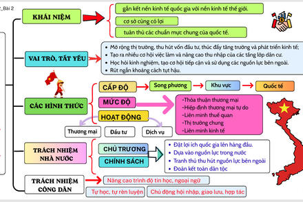 Chủ đề 2: Hội nhập kinh tế quốc tế