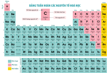 Bài 4. SƠ LƯỢC BẢNG TUẦN HOÀN CÁC NGUYÊN TỐ HÓA HỌC