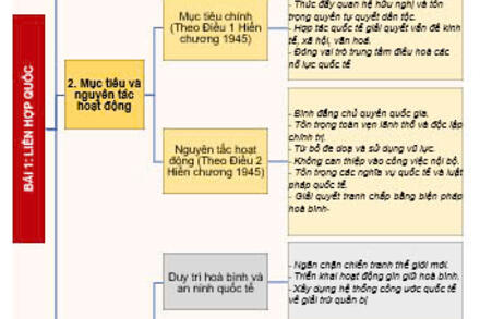 Sơ đồ tư duy Lịch sử 12 bài 1-9