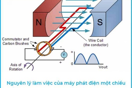 Bài 13. ĐẠI CƯƠNG VỀ DÒNG ĐIỆN XAY CHIỀU (Tiết 1)