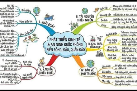 Sơ đồ tư duy vùng kinh tế