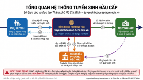 ​  THÔNG TIN TUYỂN SINH LỚP 1 VÀ LỚP 6 NĂM HỌC 2026–2027   ​